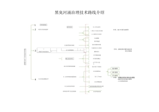 黑臭水体治理技术路线介绍 