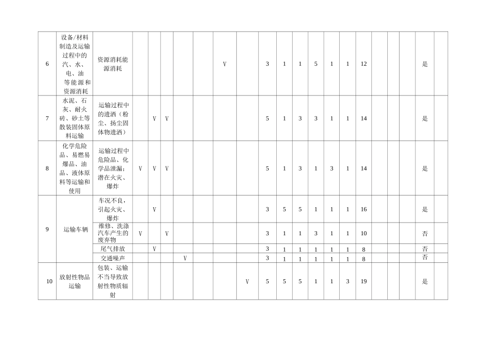 环境因素识别、评价表_第2页