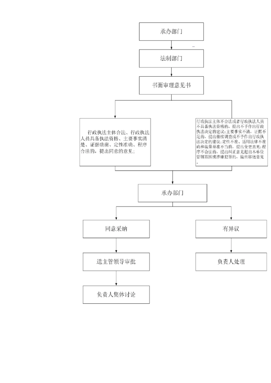 卫生计生监督执法流程图_第2页
