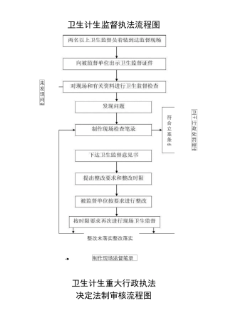 卫生计生监督执法流程图