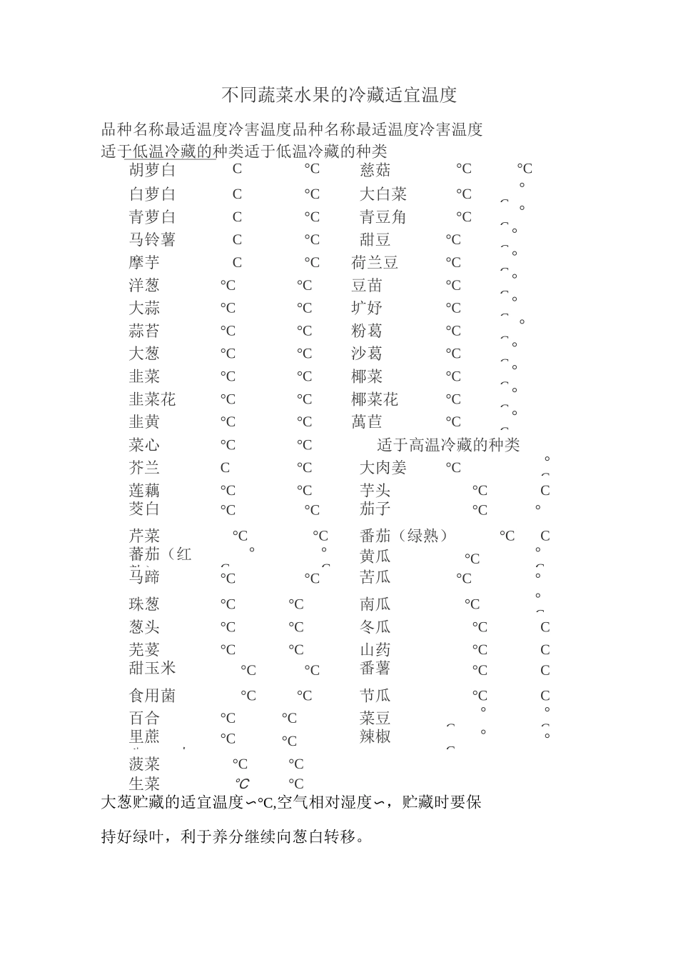 不同蔬菜水果的冷藏适宜温度汇总_第1页