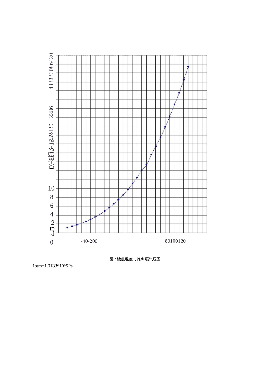 液氯的物理性质 密度和饱和蒸汽压._第2页