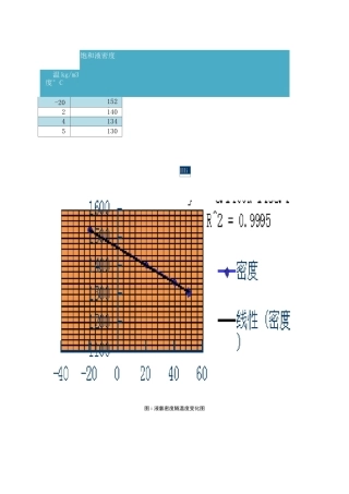 液氯的物理性质 密度和饱和蒸汽压.