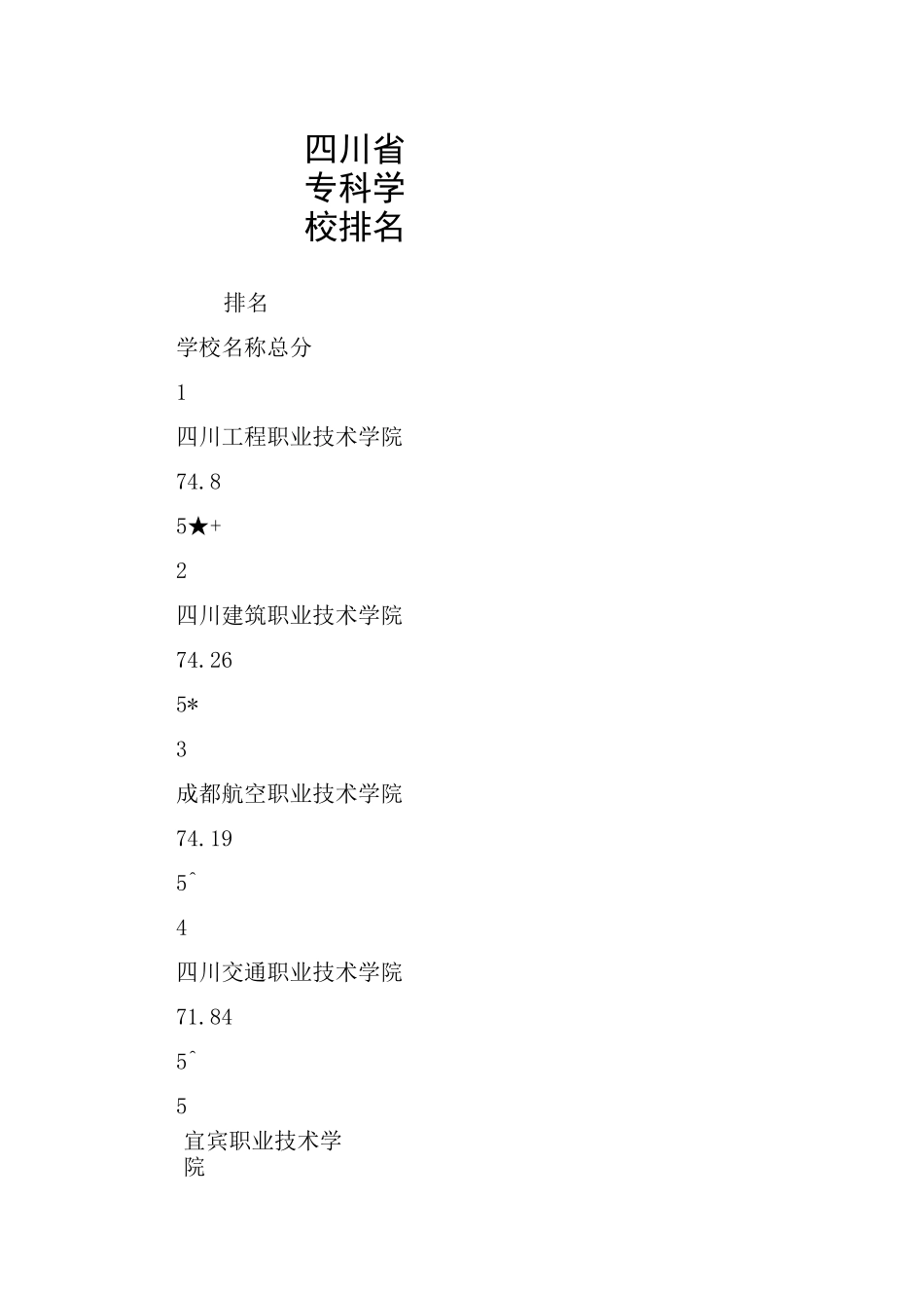 四川省专科学校排名_第1页