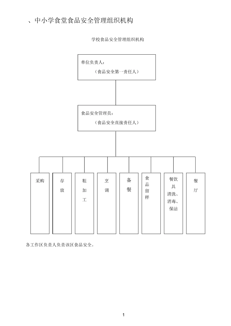 食堂管理相关用表_第1页