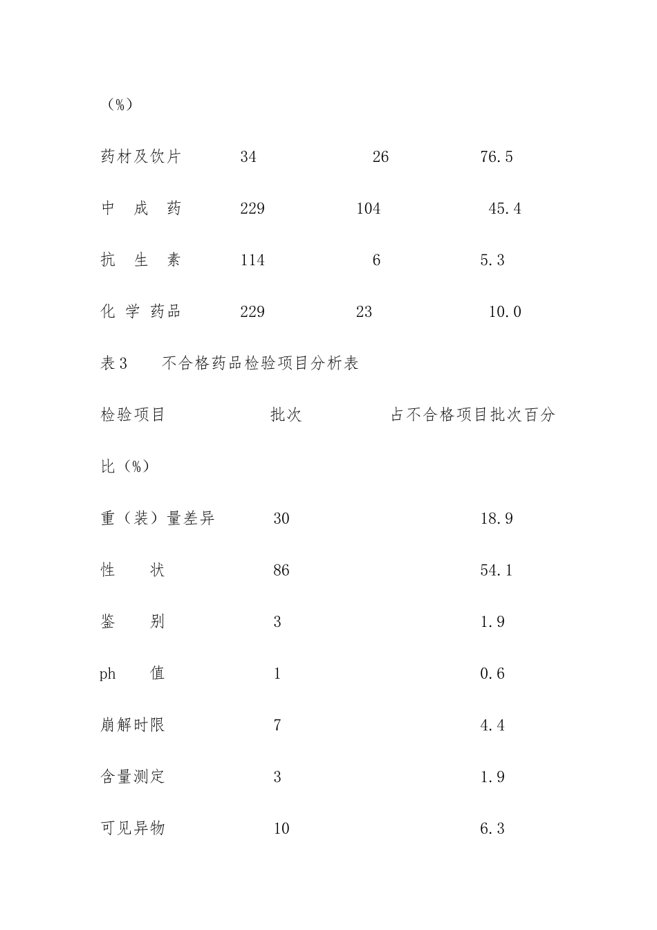 市药品抽验工作分析年终工作总结-_第3页