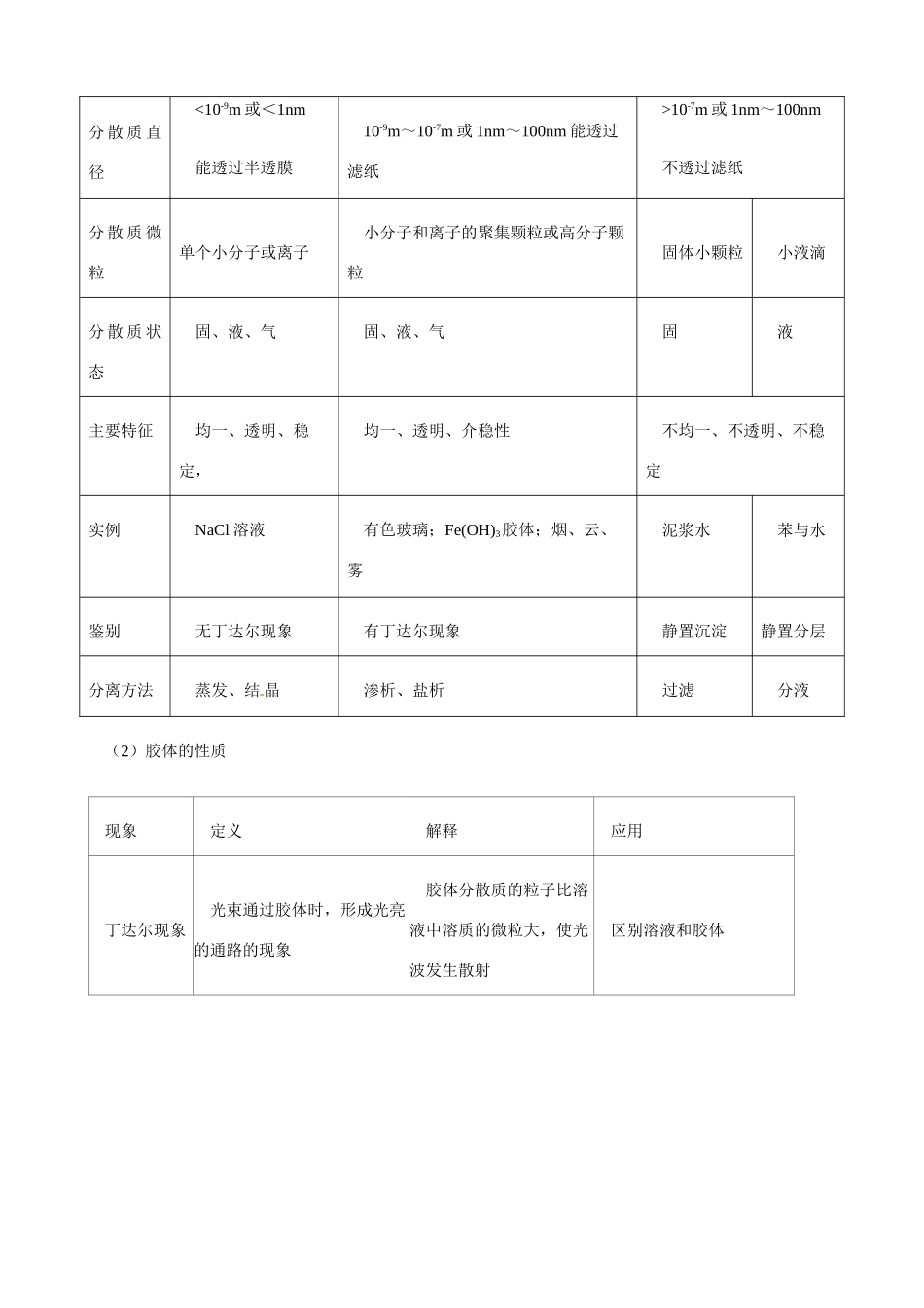 2010版高中化学一轮复习 21物质的分类精品学案 新人教版_第2页