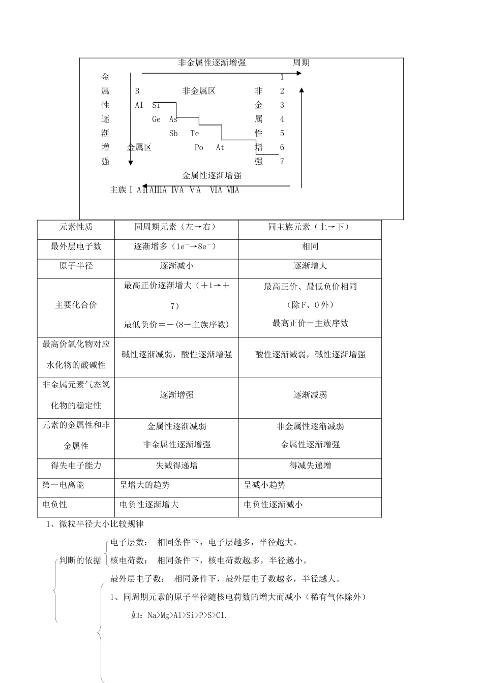 2010版高中化学一轮复习 52元素周期律精品学案（1） 新人教版_第2页