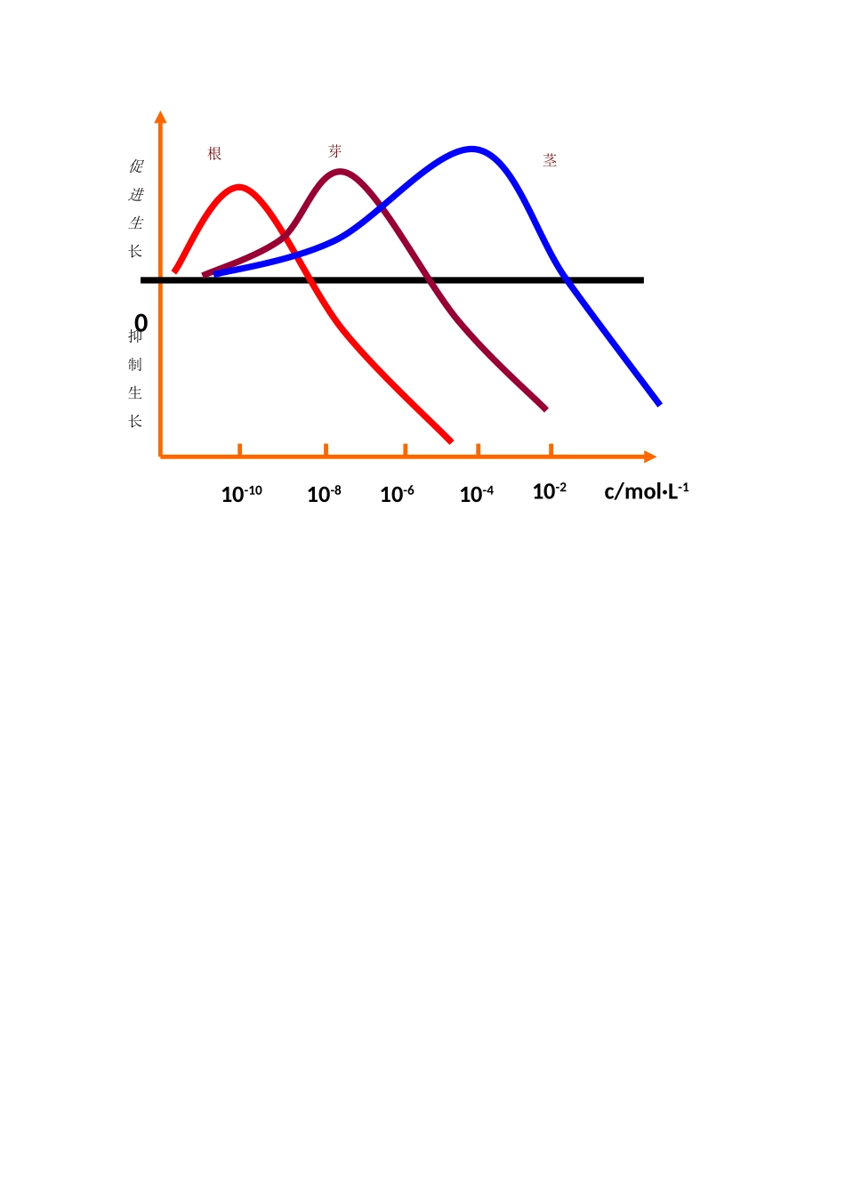 2010高三生物高考冲刺必备（四）（必修3）_第3页