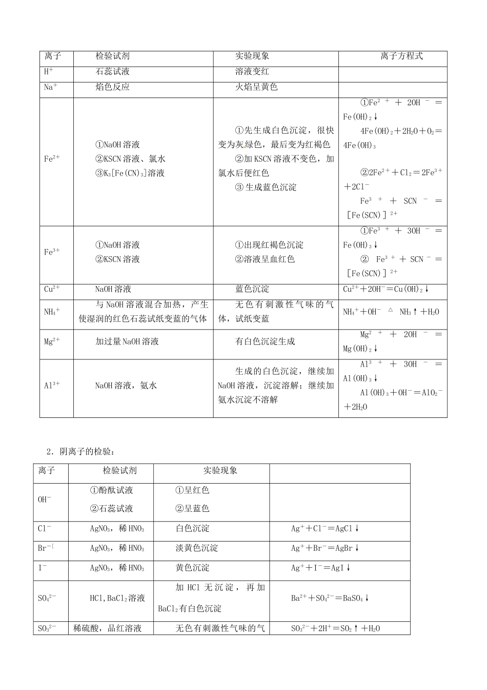 2010版高中化学一轮复习 122物质的检验、分离和提纯精品学案 新人教版_第2页