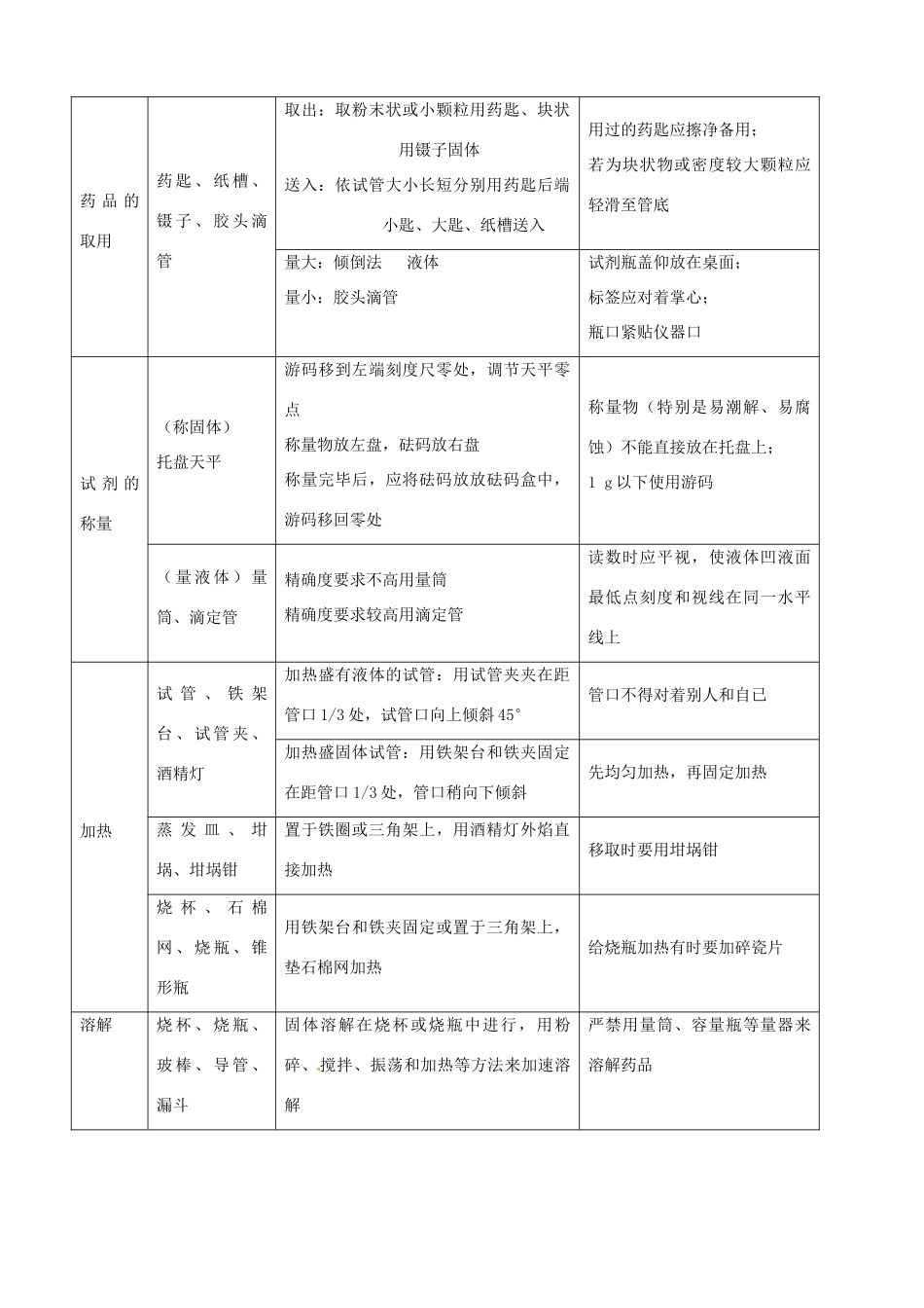 2011届高考化学二轮复习 51 化学实验基础学案 新人教版_第3页