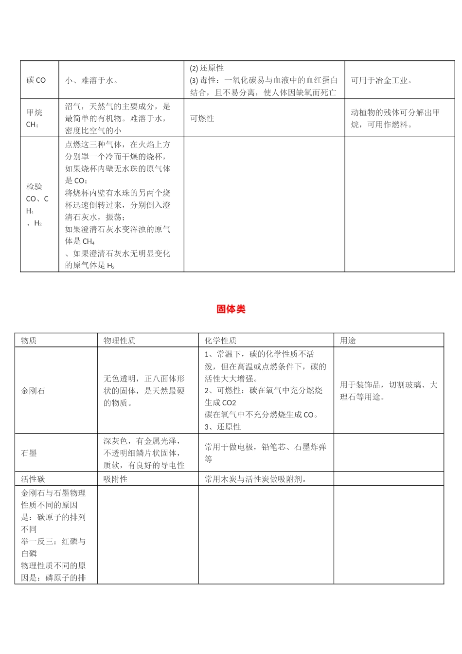 初中化学常见物质的性质、用途汇总_第2页