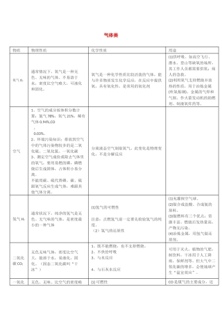初中化学常见物质的性质、用途汇总