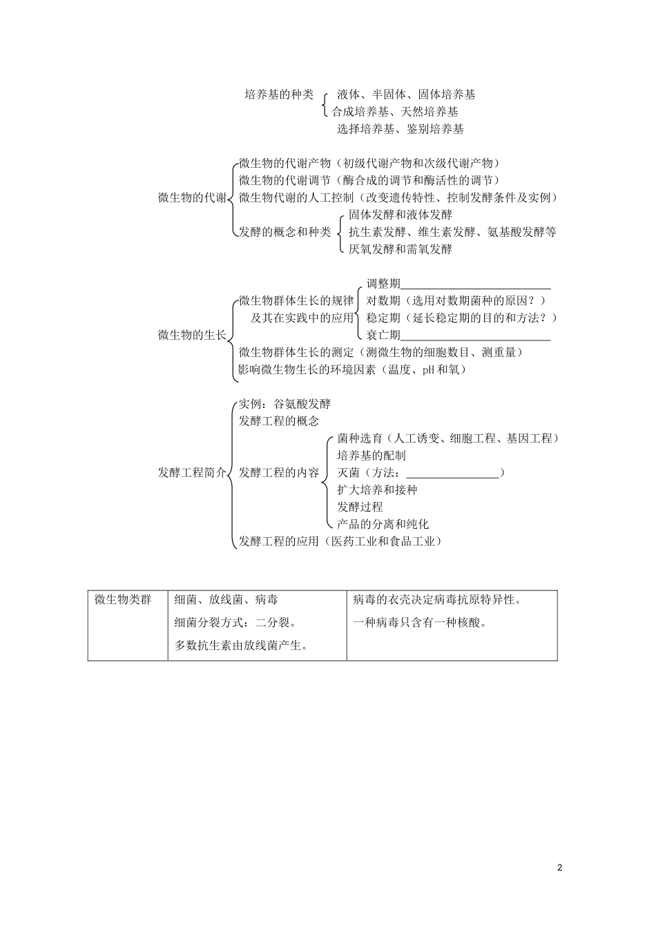 2011届高三生物第一轮复 微生物与发酵工程习学案 新人教版_第2页