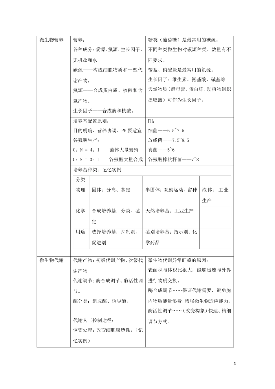 2011届高三生物第一轮复 微生物与发酵工程习学案 新人教版_第3页