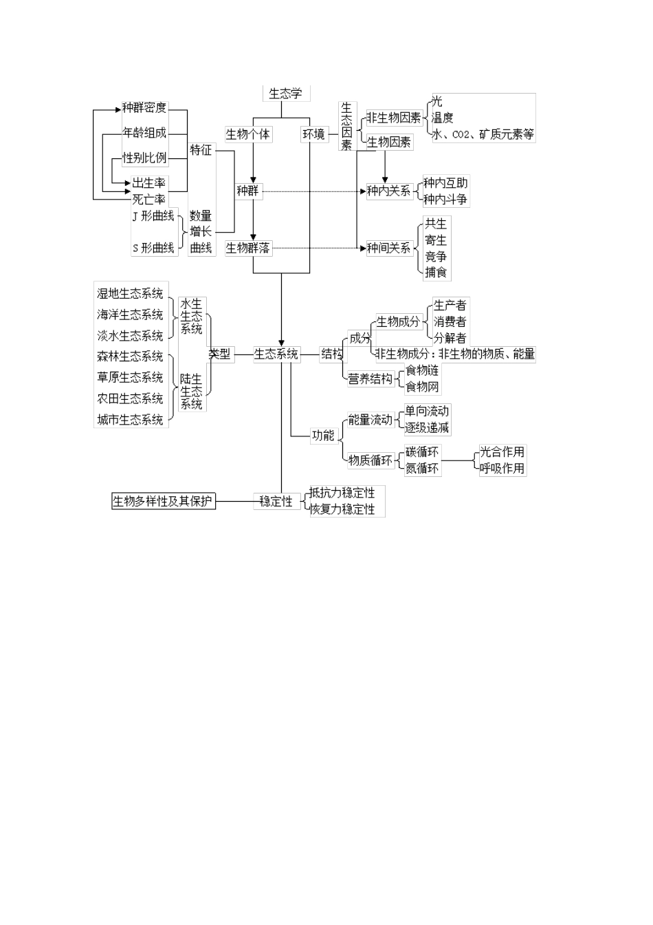 2010高中生物高考二轮复习教案（9）与环境全国通用_第2页