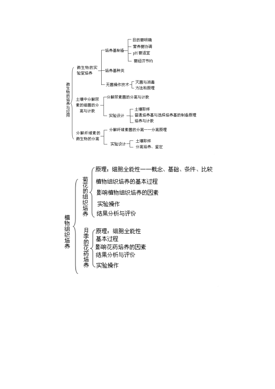 2010高中生物高考二轮复习教案（12）技术实践全国通用_第2页