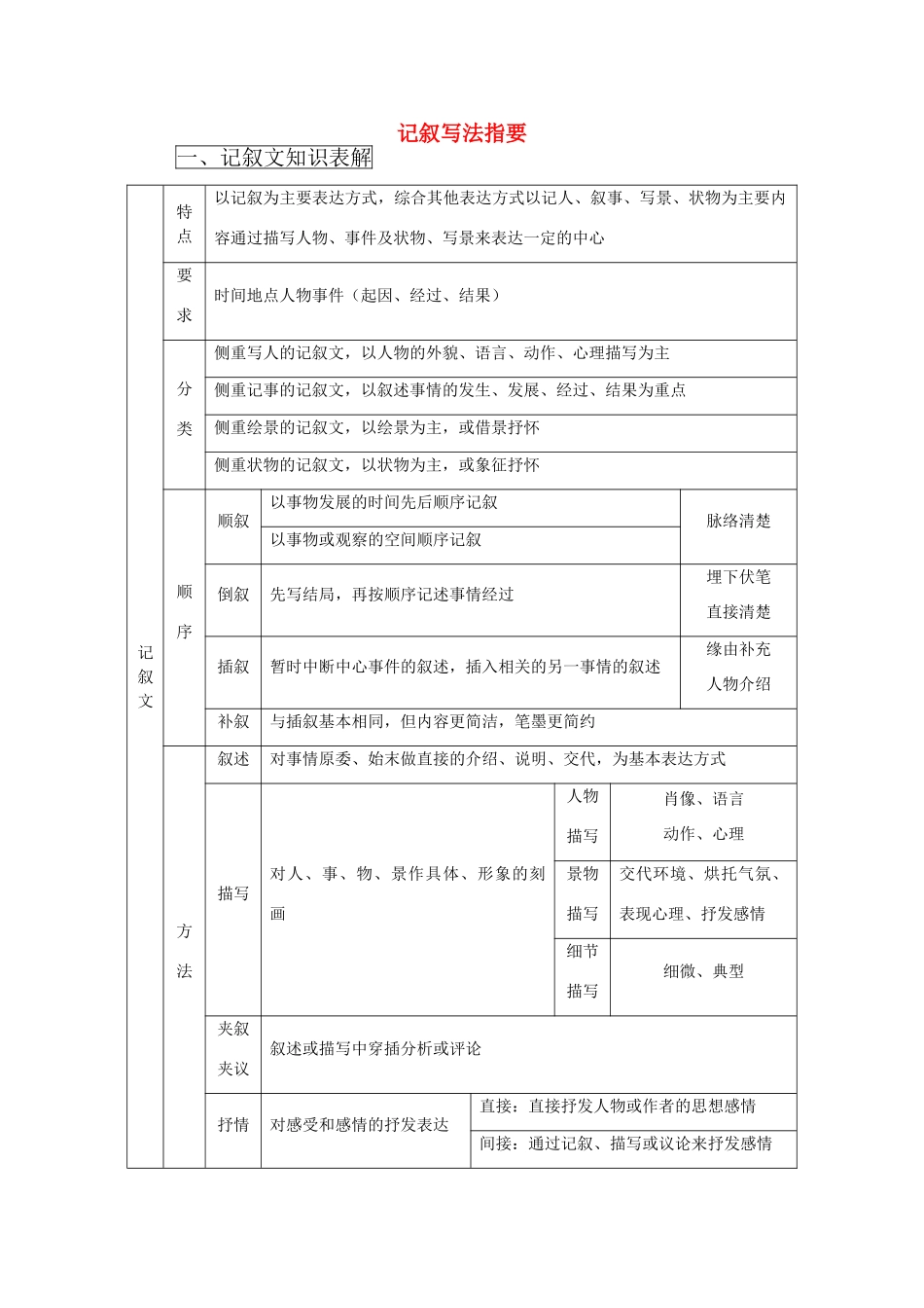 2011届高三语文写作专题突破 6 记叙文写法指要_第1页