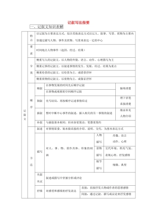 2011届高三语文写作专题突破 6 记叙文写法指要