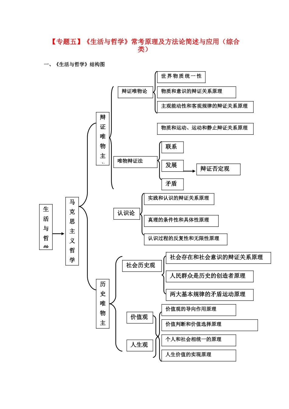 2011届高考政治二轮专题复习 专题5《生活与哲学》常考原理及方法论简述与应用（综合类）学案 新人教版_第1页