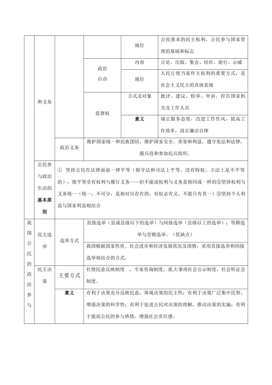 2011届高考政治二轮专题复习 专题16 公民的政治生活学案 新人教版_第2页