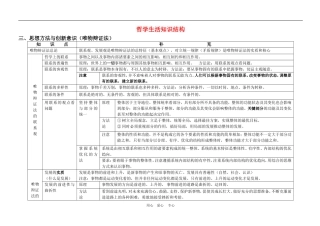 2010高三政治高考一轮复习教案《生活与哲学》第三单元知识结构（高度概括）