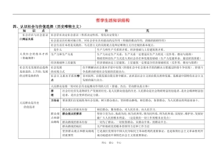 2010高三政治高考一轮复习教案《生活与哲学》第四单元知识结构（高度概括）
