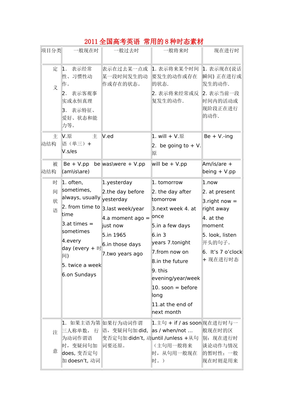 2011全国高考英语 常用的8种时态素材_第1页