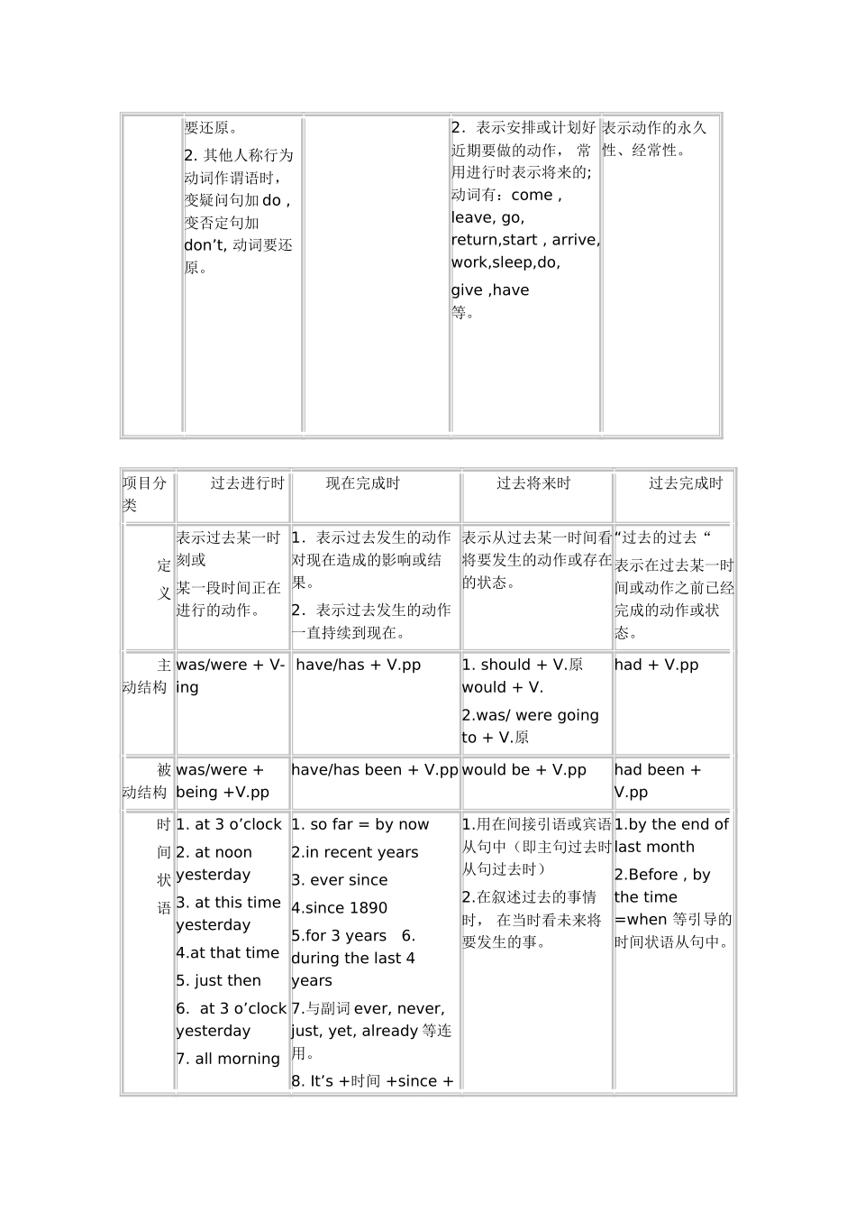 2011全国高考英语 常用的8种时态素材_第2页