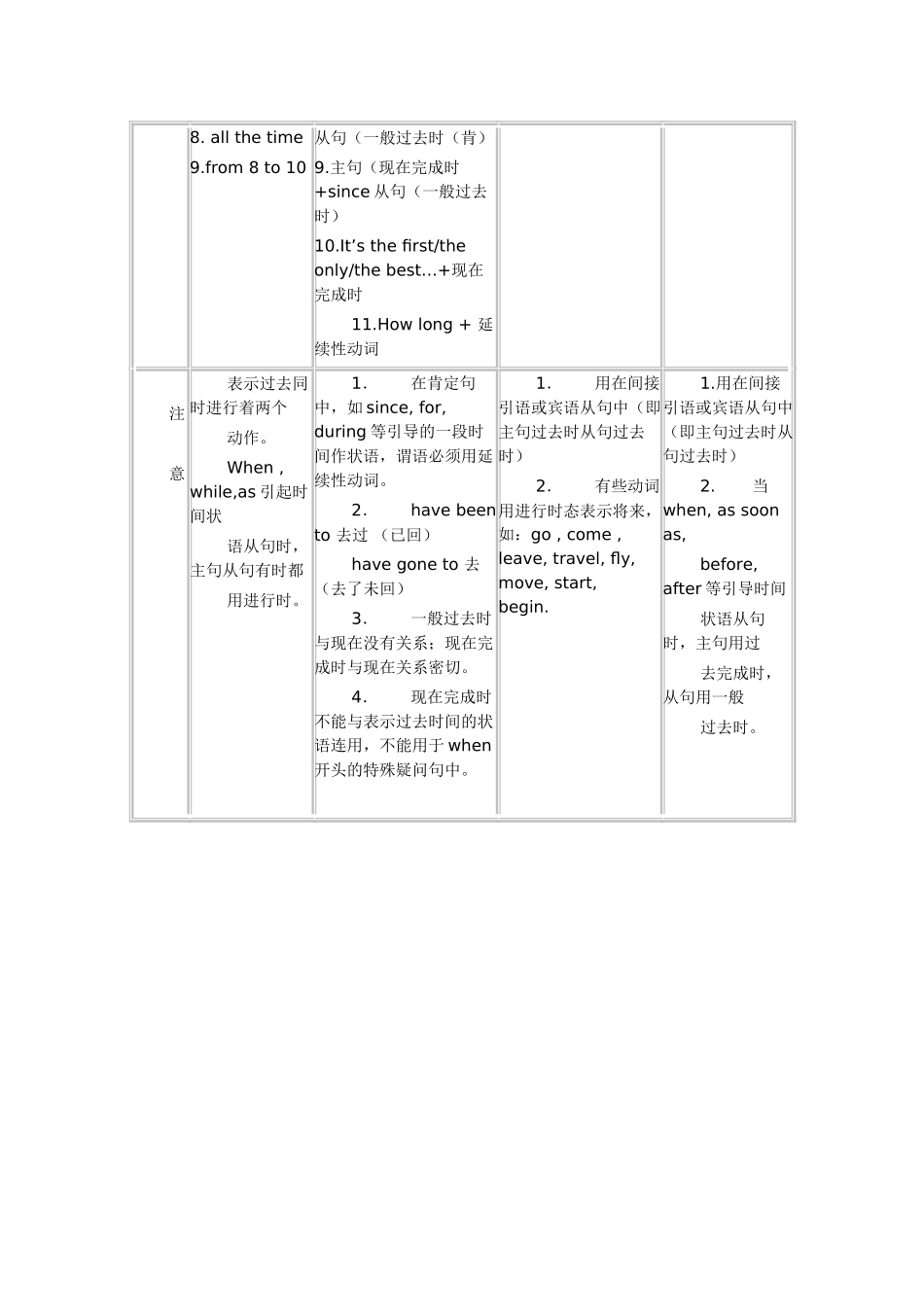 2011全国高考英语 常用的8种时态素材_第3页
