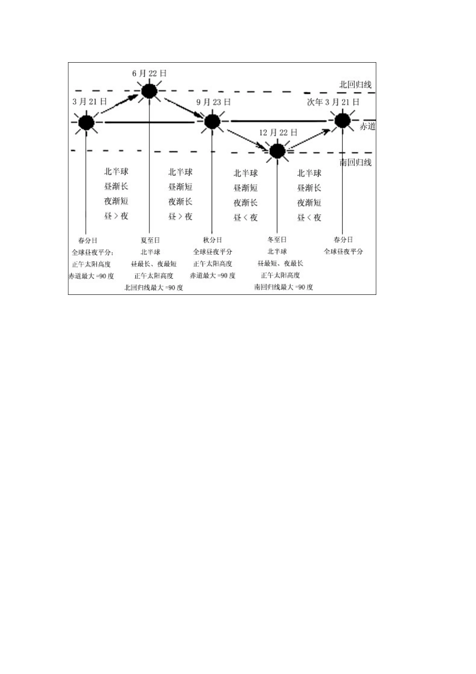 2011年高考地理一轮复习 太阳直射点学案_第3页