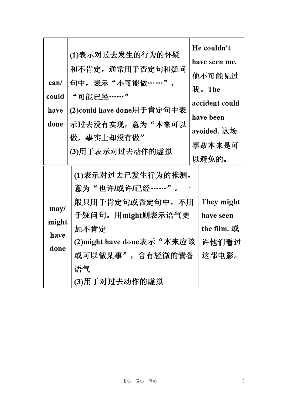 2011年高考英语第一轮总复习 必修五 Unit 1 Getting along with others 专题语法攻略（十三） 情态动词全套学案讲义（教师版）【精品】_第3页