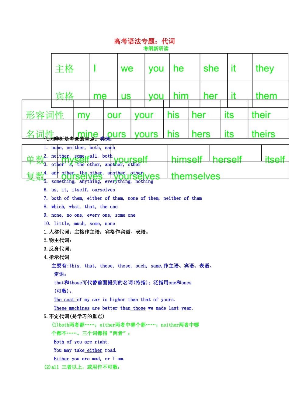 2011年高考英语语法复习教案-代词_第1页