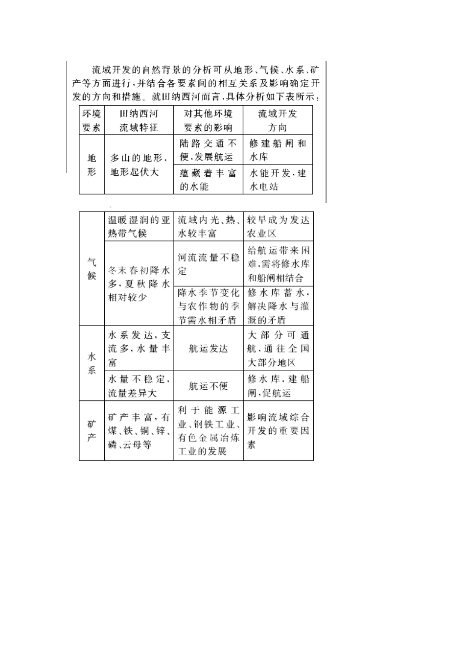 2011版高考地理一轮复习 3.2 河流的综合开发--以美国田纳西河流域为例精品学案 新人教版必修3_第3页