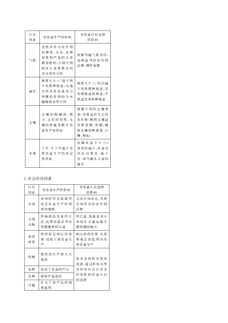 2011高考地理一轮复习 3.1 农业的区位选择精品学案 必修2_第2页