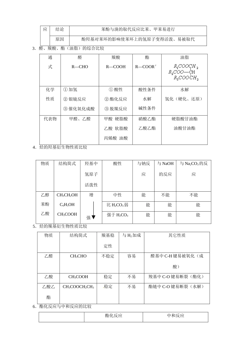 2011版高考化学一轮复习 第3章 烃的含氧衍生物精品学案 新人教版选修5_第2页