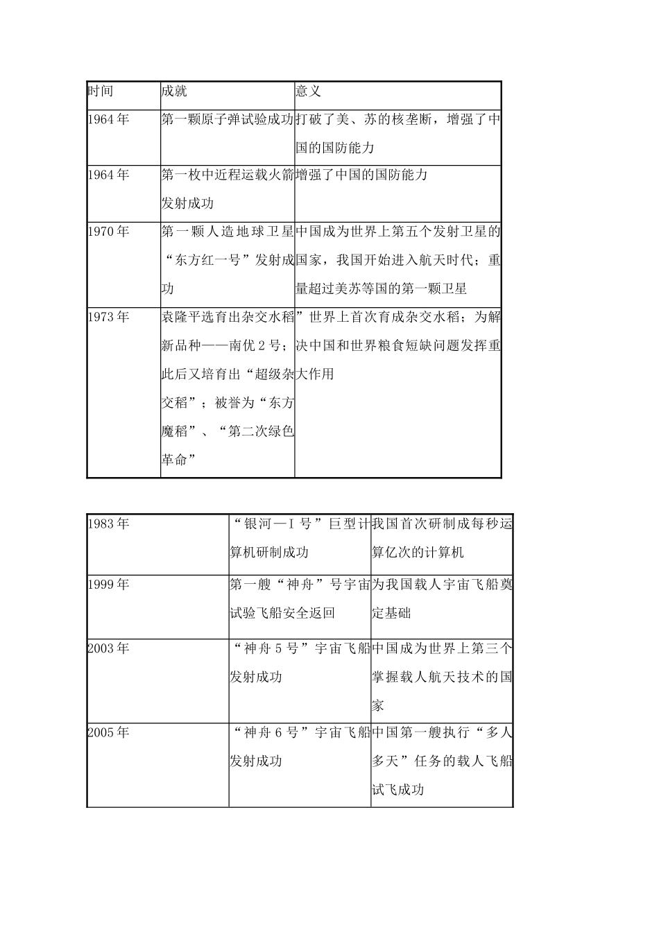 2011高考历史总复习学案练案一体化 第7单元 现代中国的科技、教育与文学艺术 讲解全面 习题详解 新人教版必修3_第2页