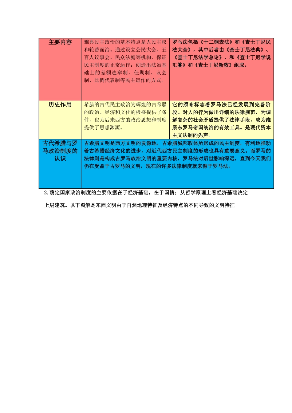 2011版高考历史一轮复习 第二单元《古代希腊罗马精品学案 必修1_第2页