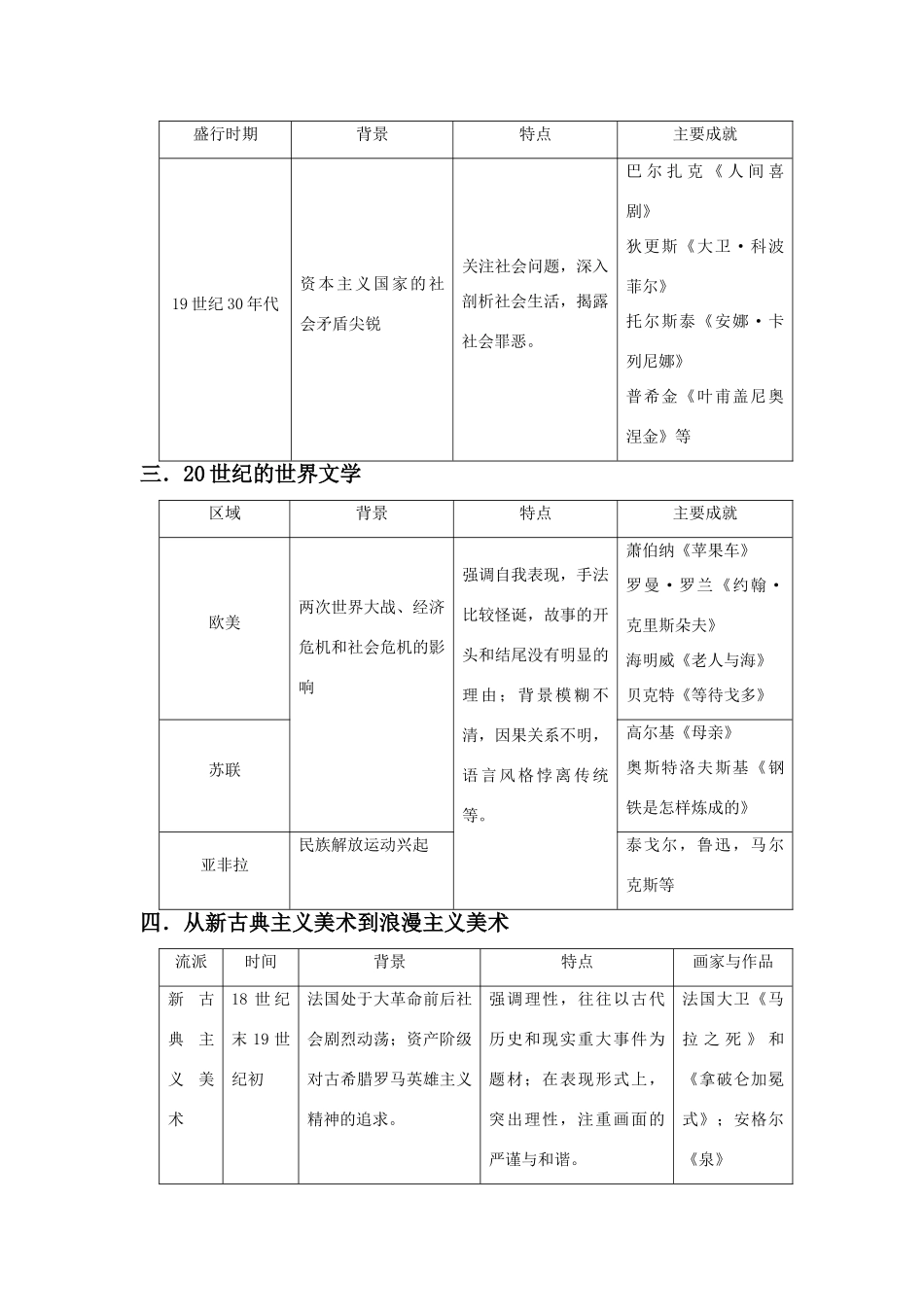 2011版高考历史一轮复习 精讲 19世纪以来的世界文学艺术精品学案 必修3_第2页