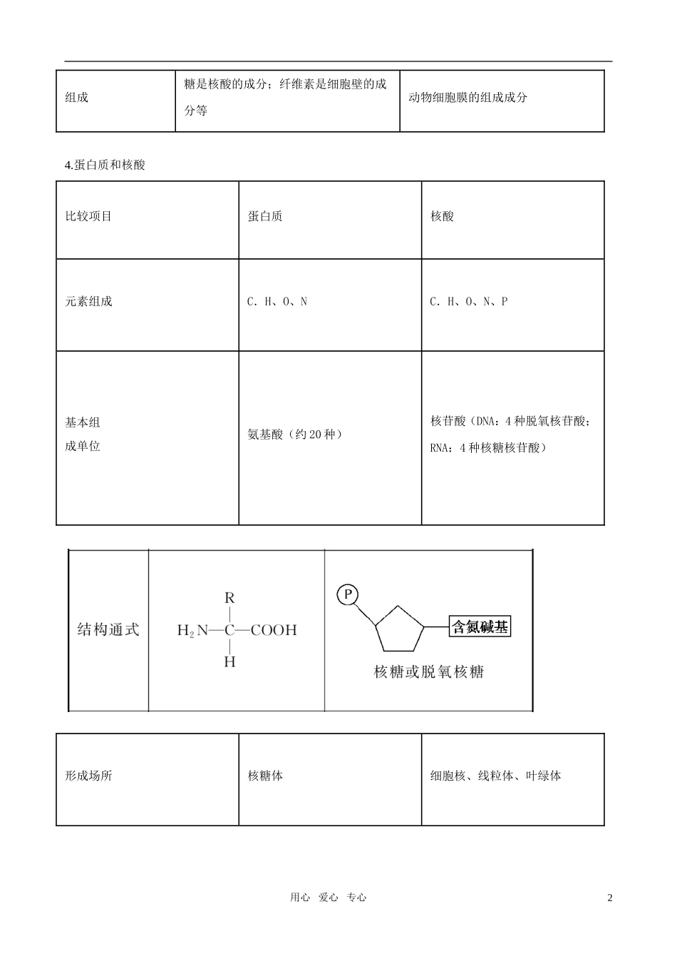 2011高三生物二轮复习 专题1 细胞的分子组成与结构学案_第2页