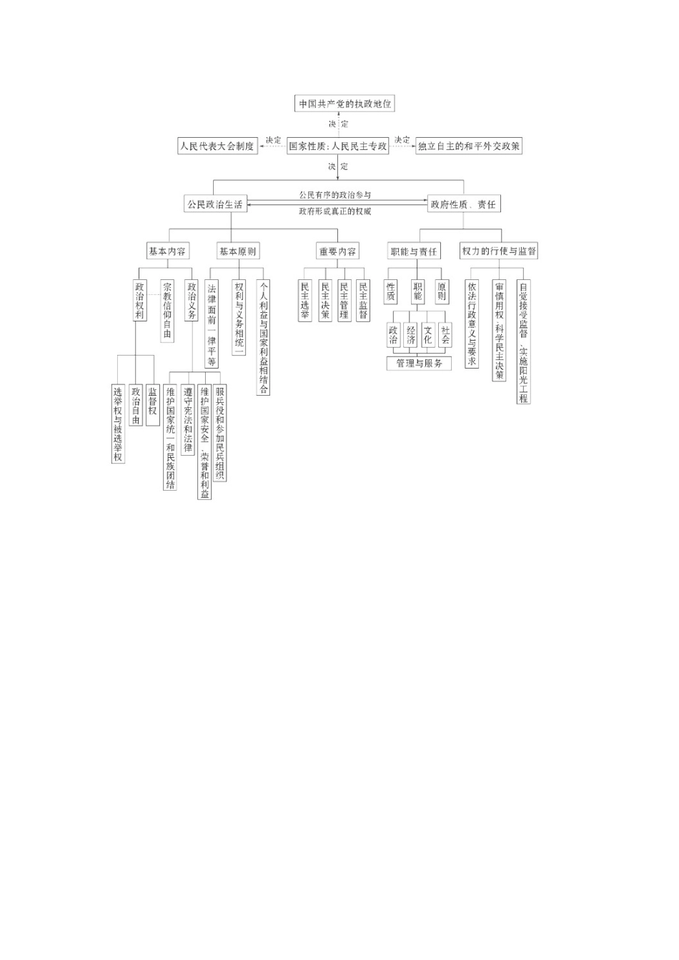 2011高考政治二轮复习 专题5 公民与政府学案_第2页