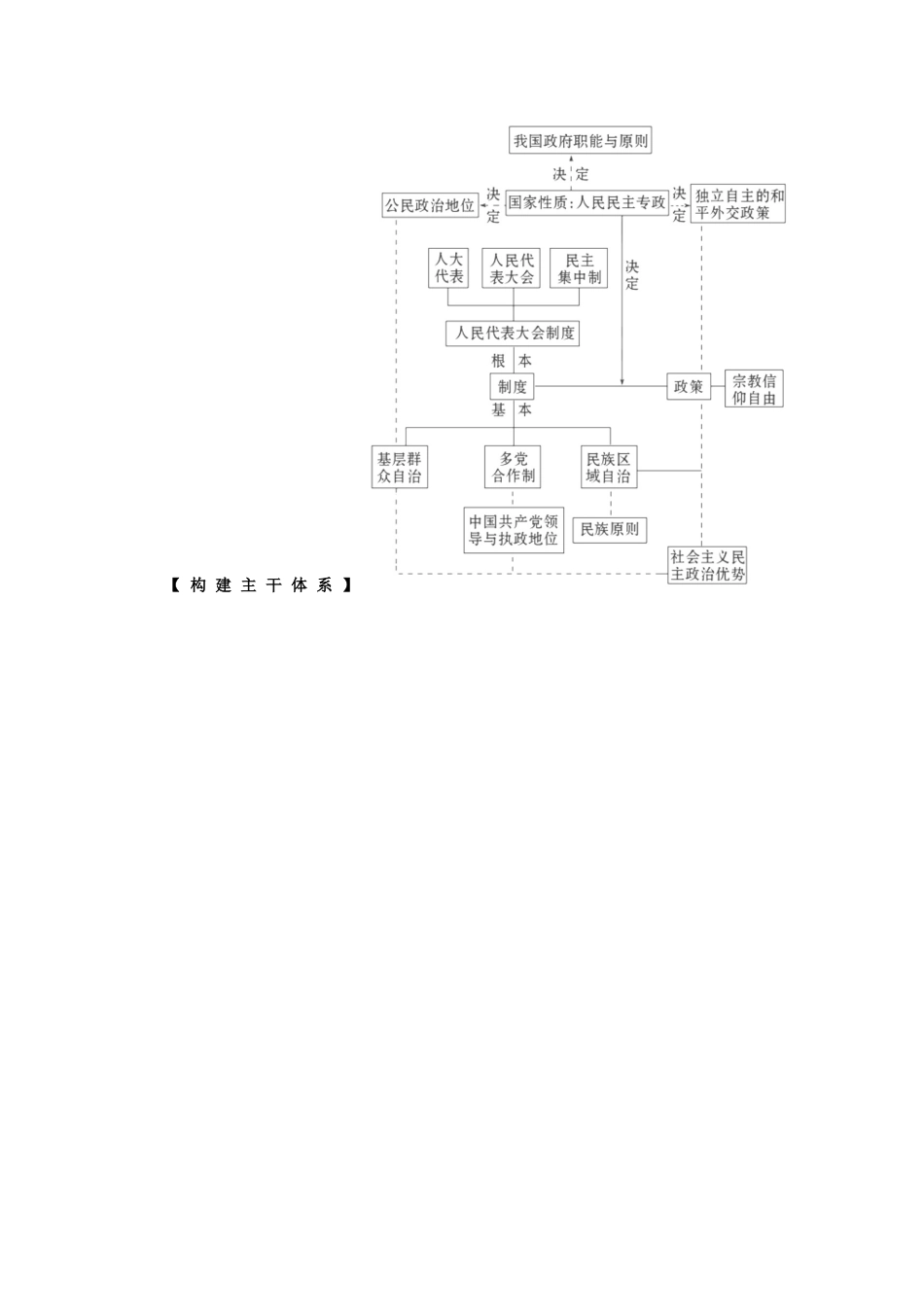 2011高考政治二轮复习 专题6 政治制度与民主建设学案_第2页
