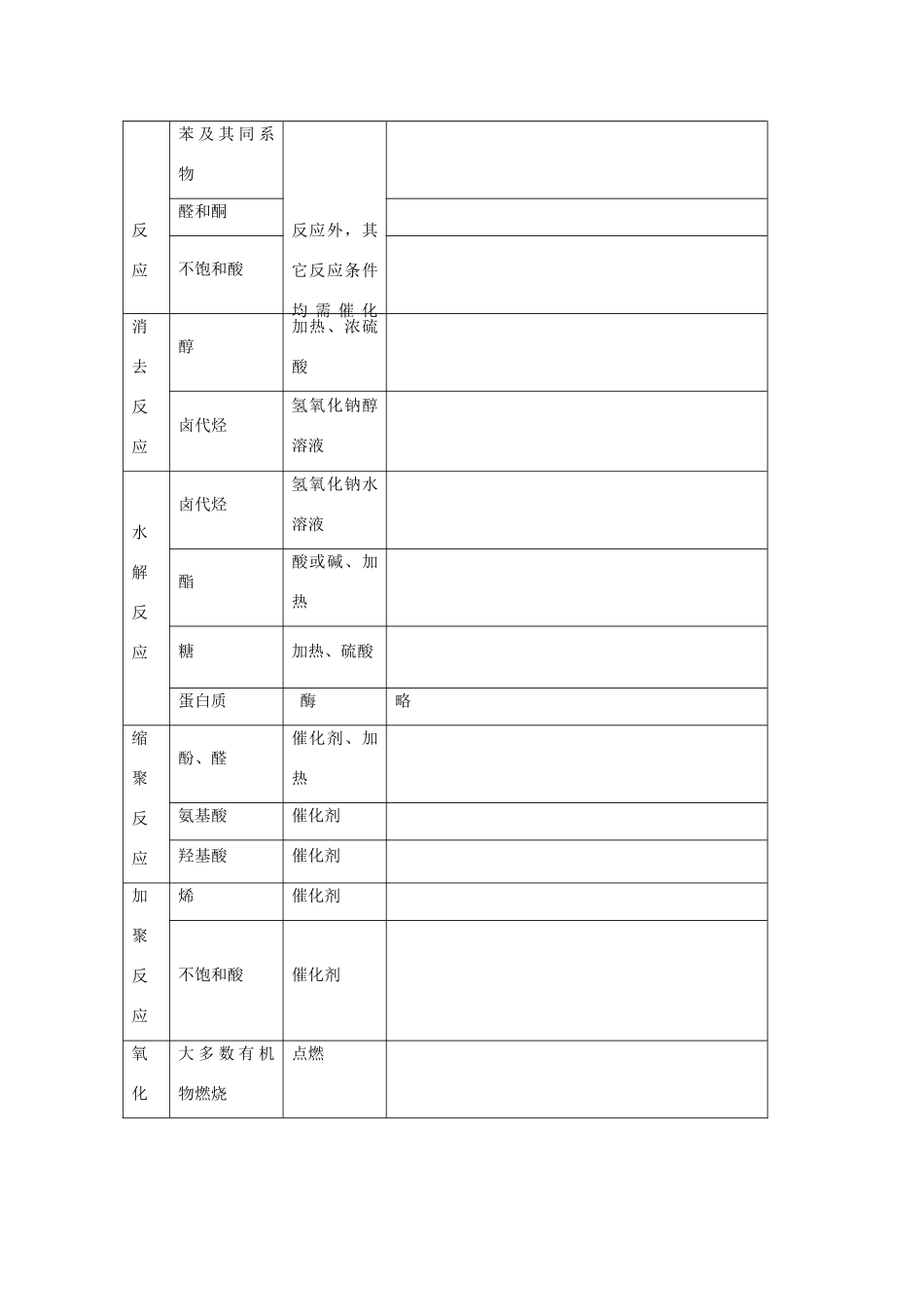 2012届高考化学复习 有机反应规律教学案_第2页