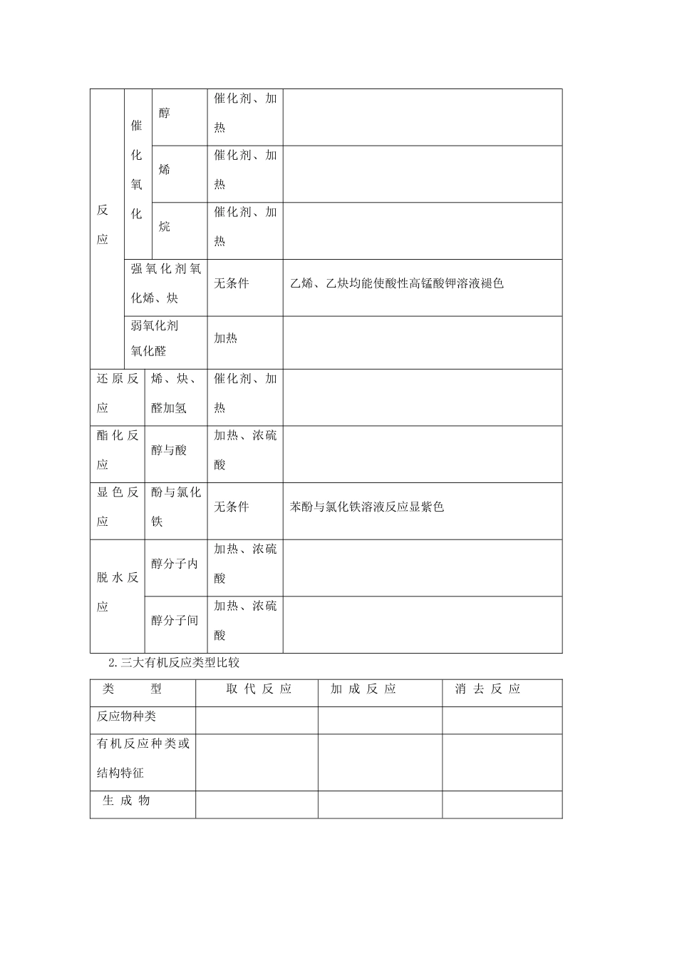 2012届高考化学复习 有机反应规律教学案_第3页