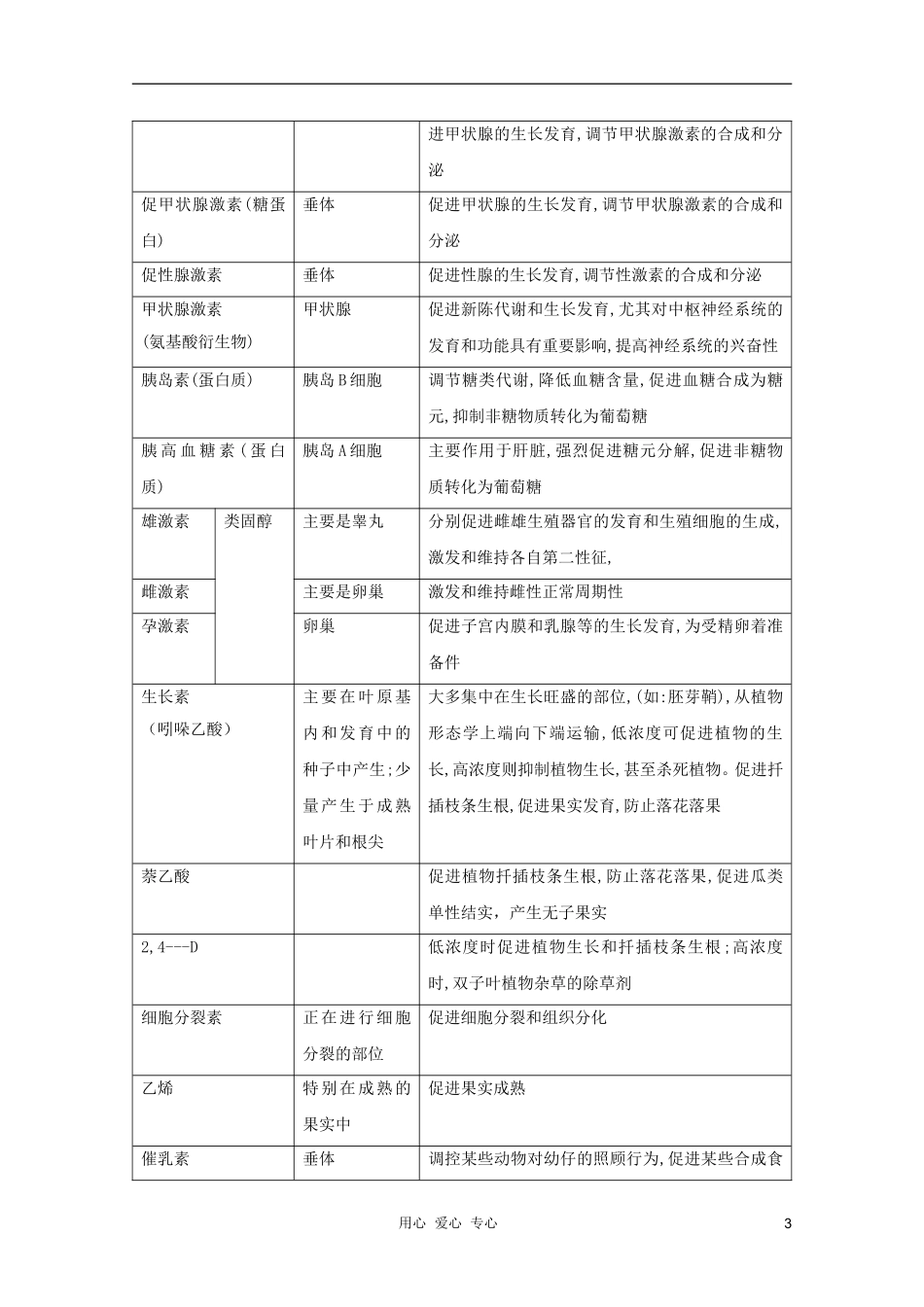 2012届高三生物 生命活动的调节（生长素神经元体液调节）专题复习学案_第3页