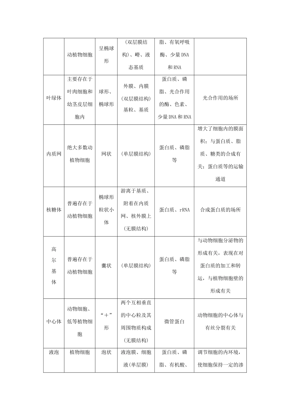 2012届高三生物二轮复习 细胞质的结构和功能教案 人教版_第3页