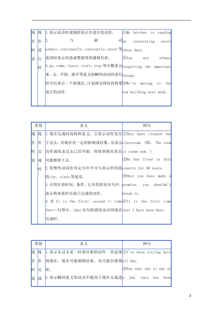 2012届高考英语 专题九 动词的时态和语态精品学案_第2页