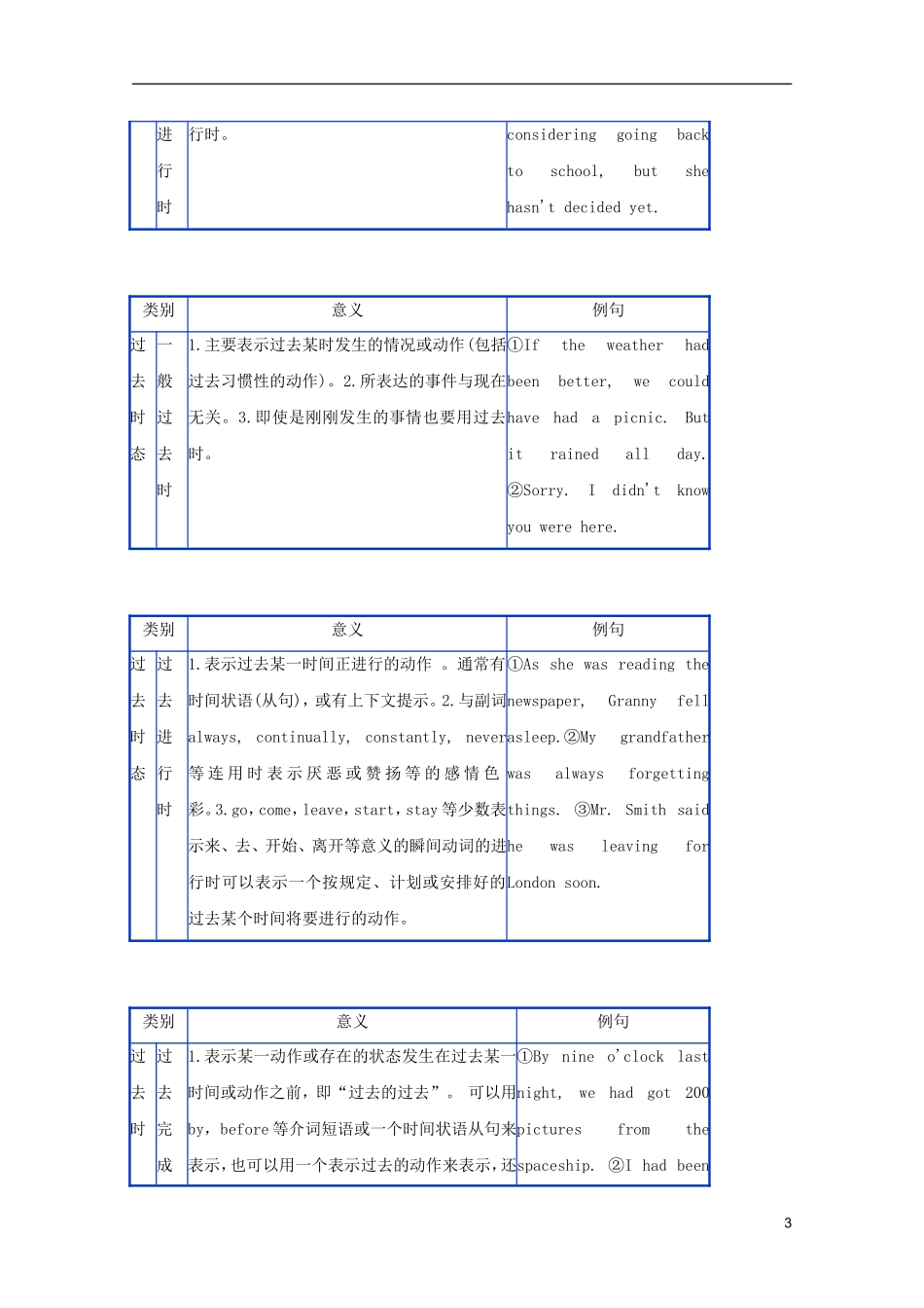 2012届高考英语 专题九 动词的时态和语态精品学案_第3页