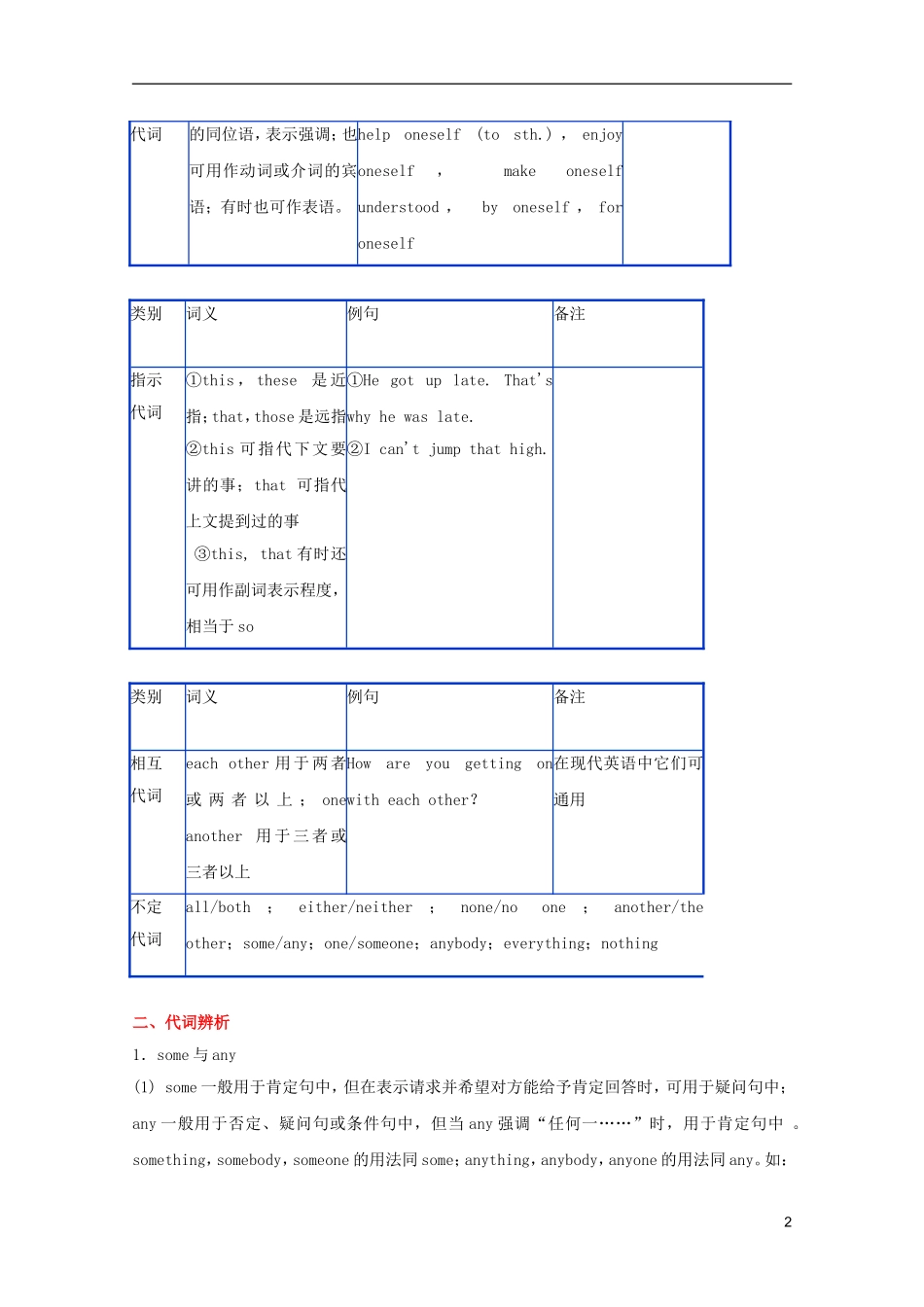2012届高考英语 专题三 代词精品学案_第2页