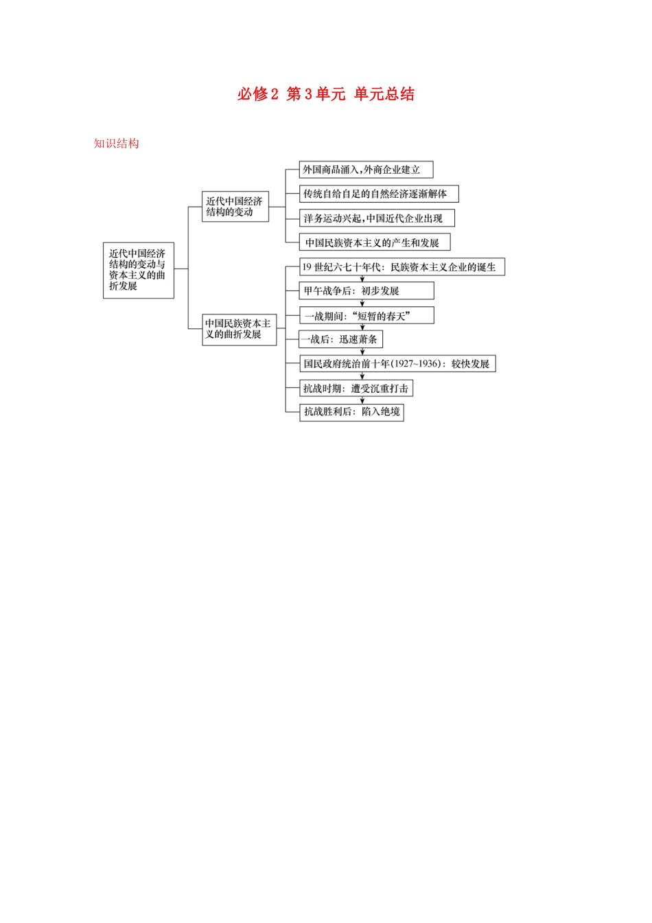 2012届高中历史一轮复习 第3单元 单元总结精品学案 新人教版必修2_第1页